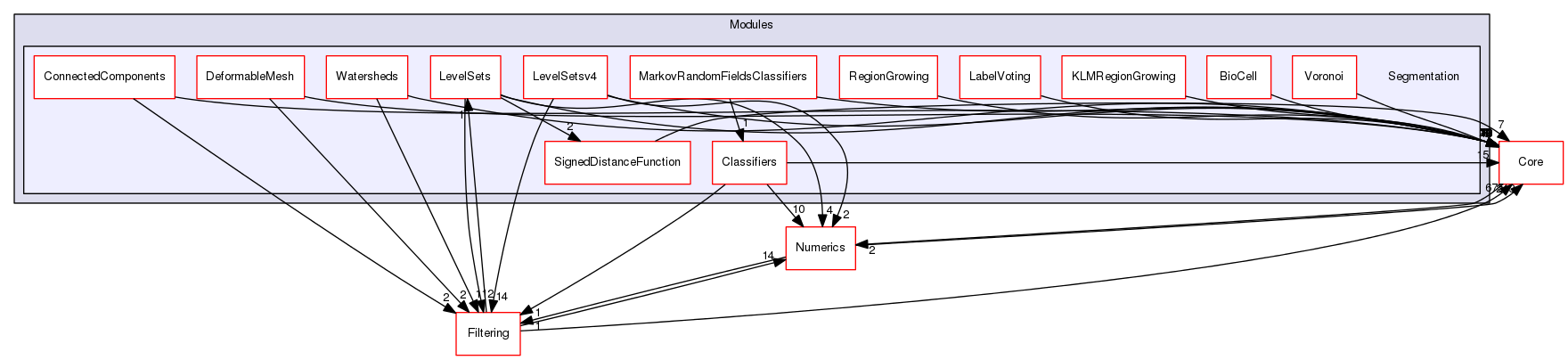 Segmentation