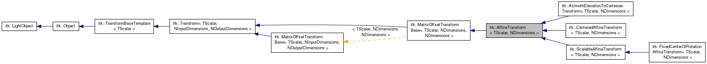 Inheritance graph