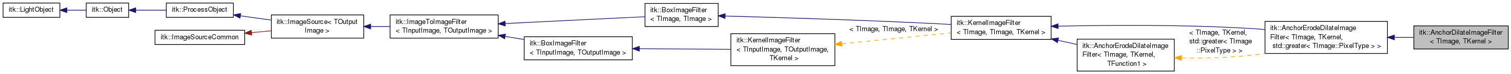 Inheritance graph