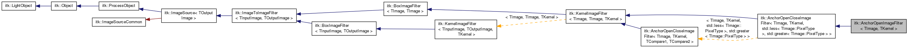 Inheritance graph