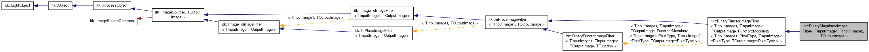 Inheritance graph