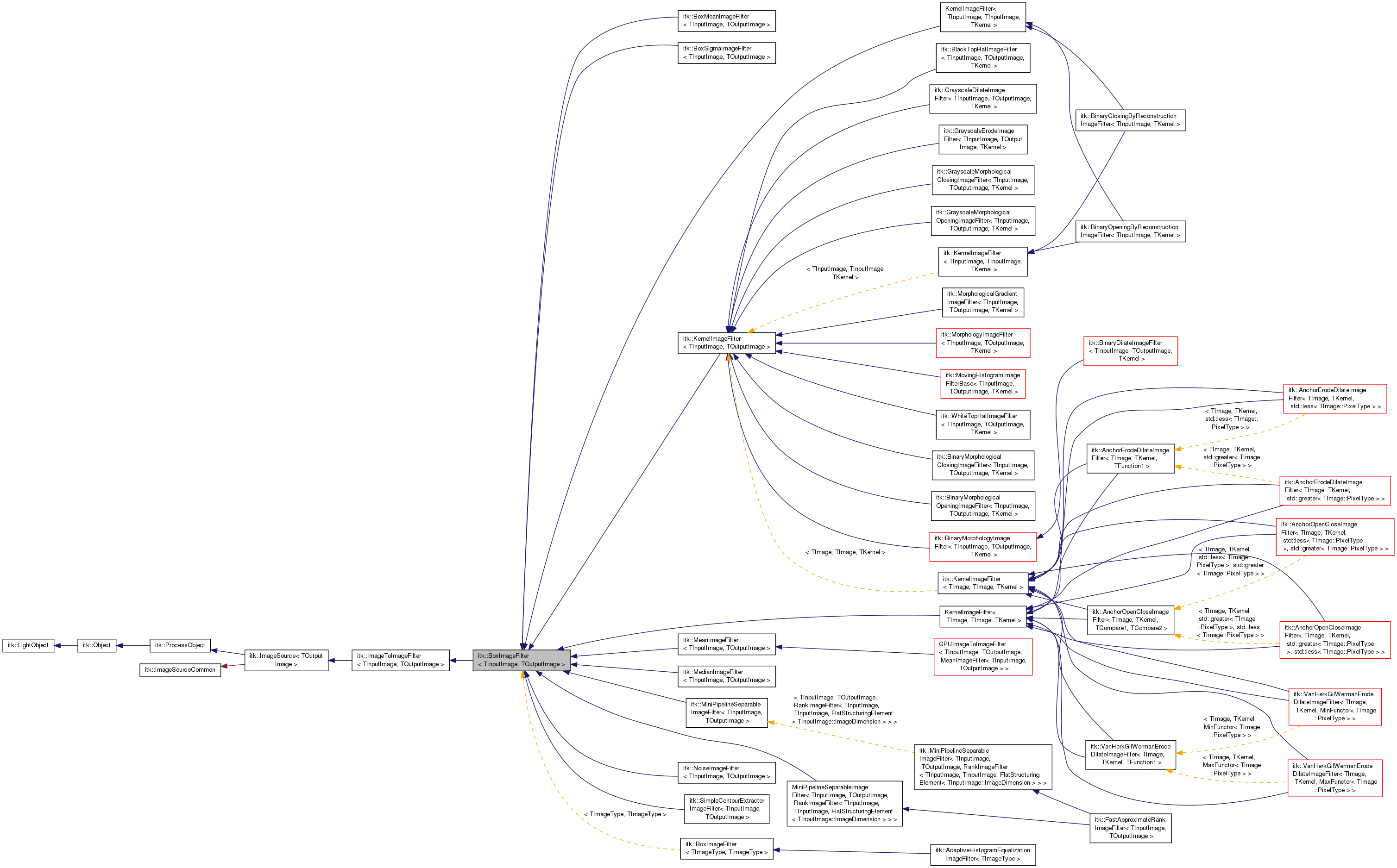 Inheritance graph