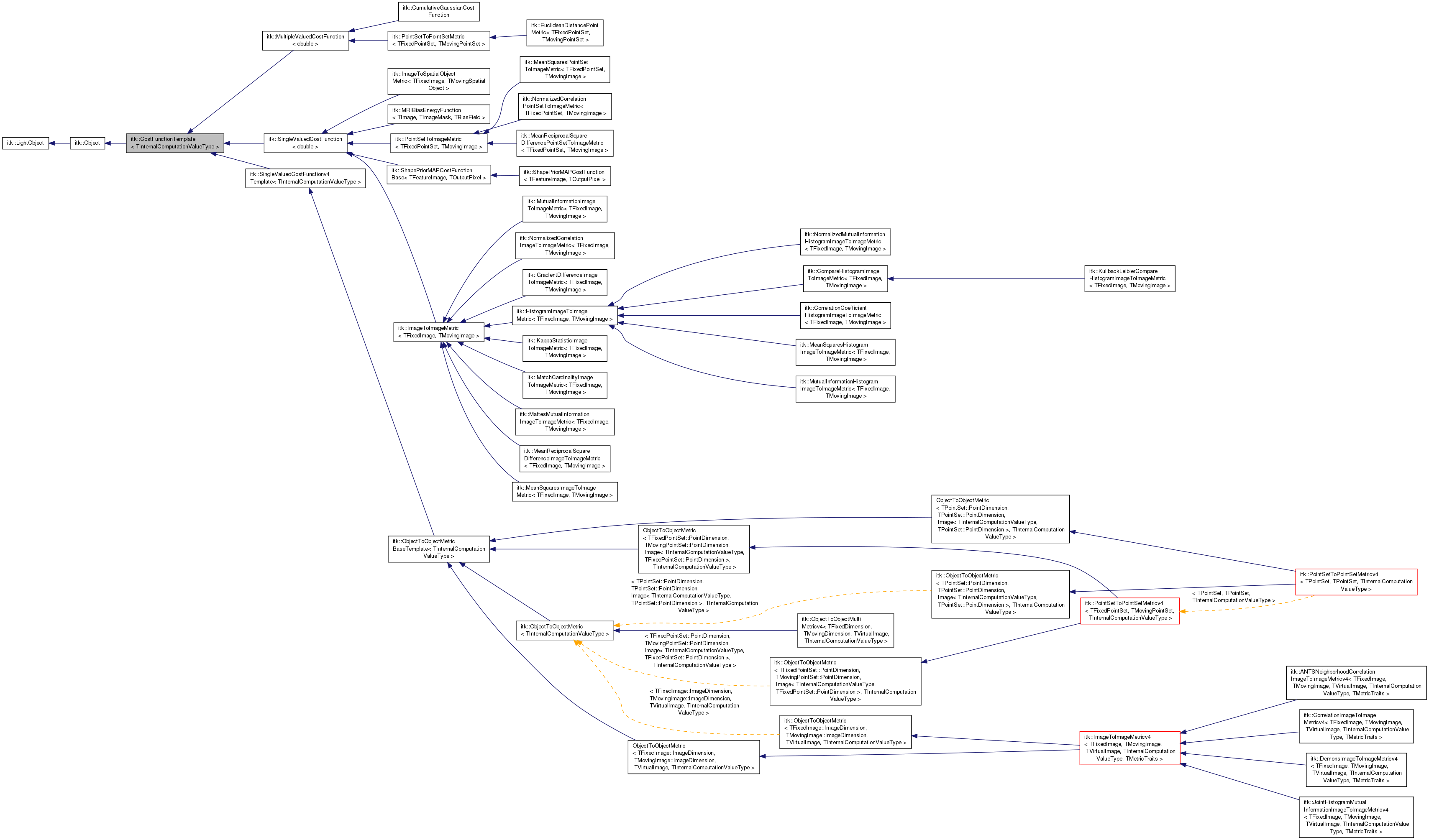 Inheritance graph