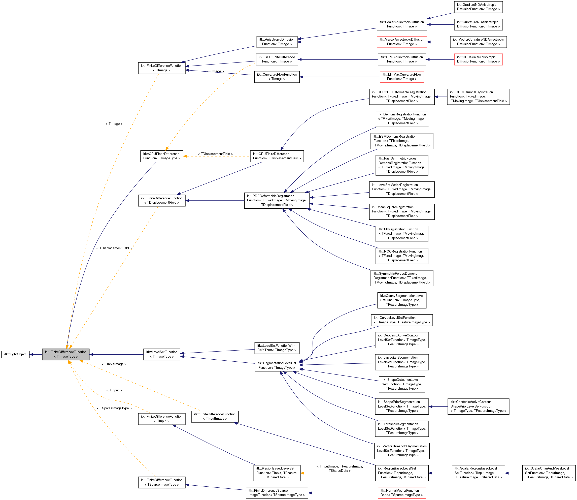 Inheritance graph