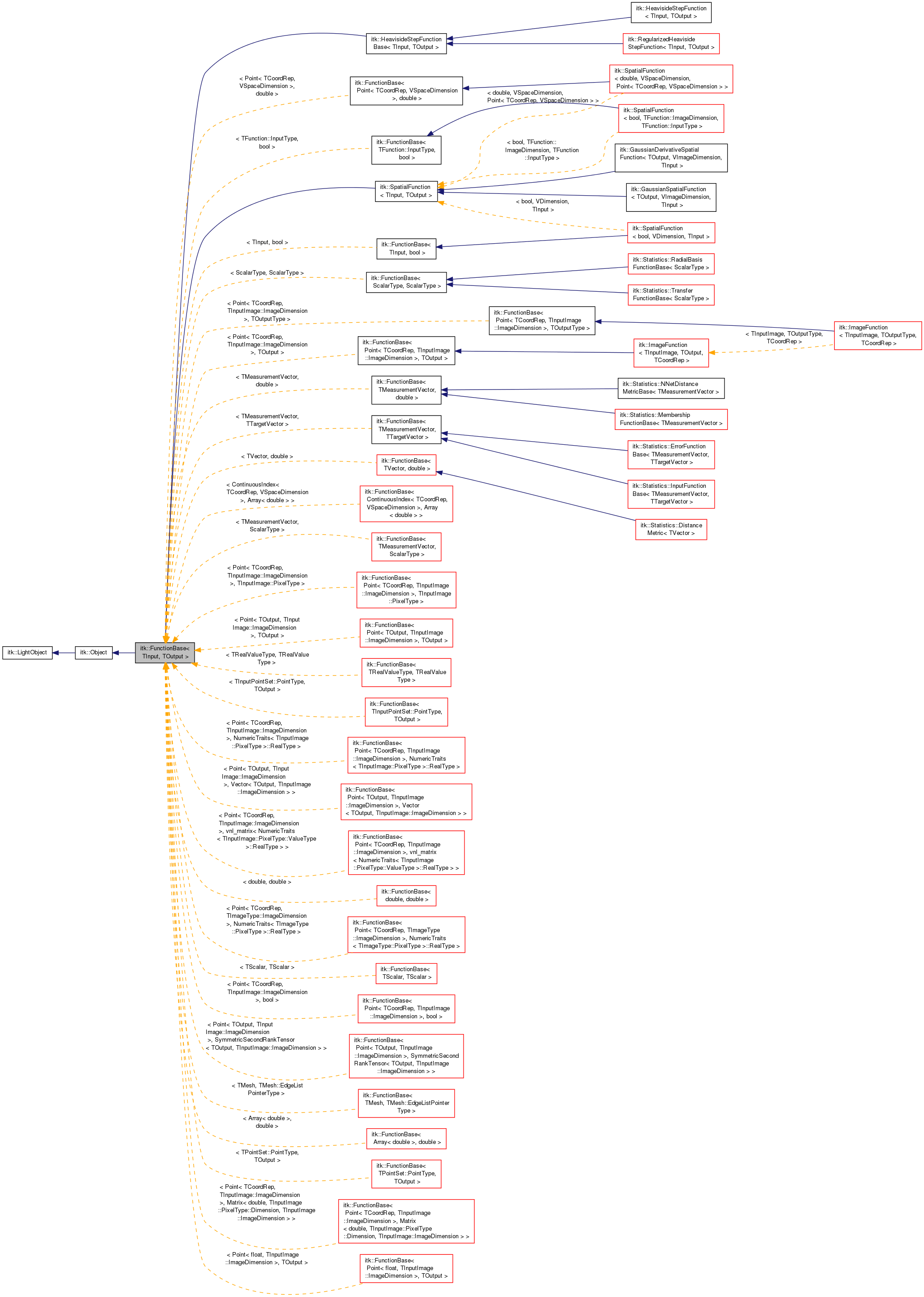 Inheritance graph