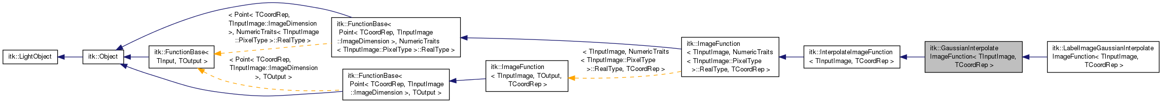 Inheritance graph