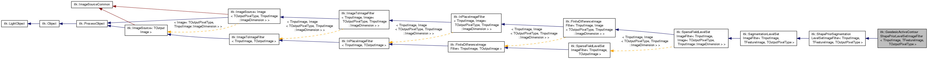 Inheritance graph