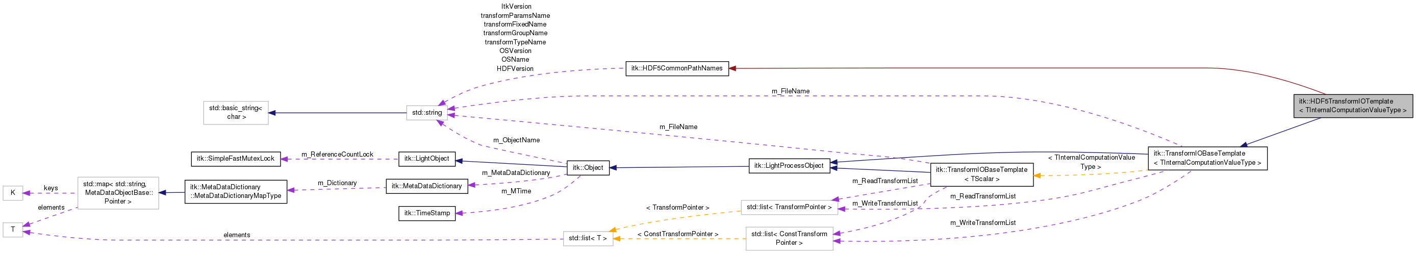 Collaboration graph