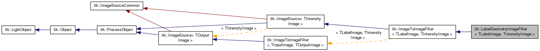 Inheritance graph