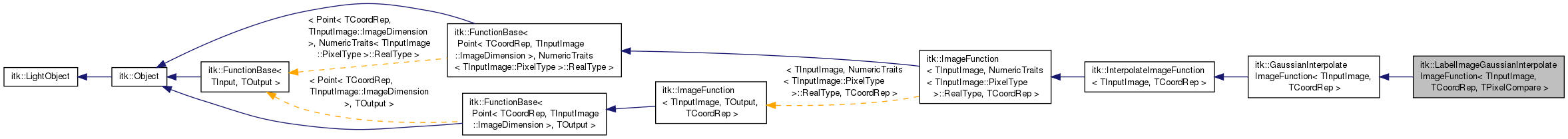 Inheritance graph