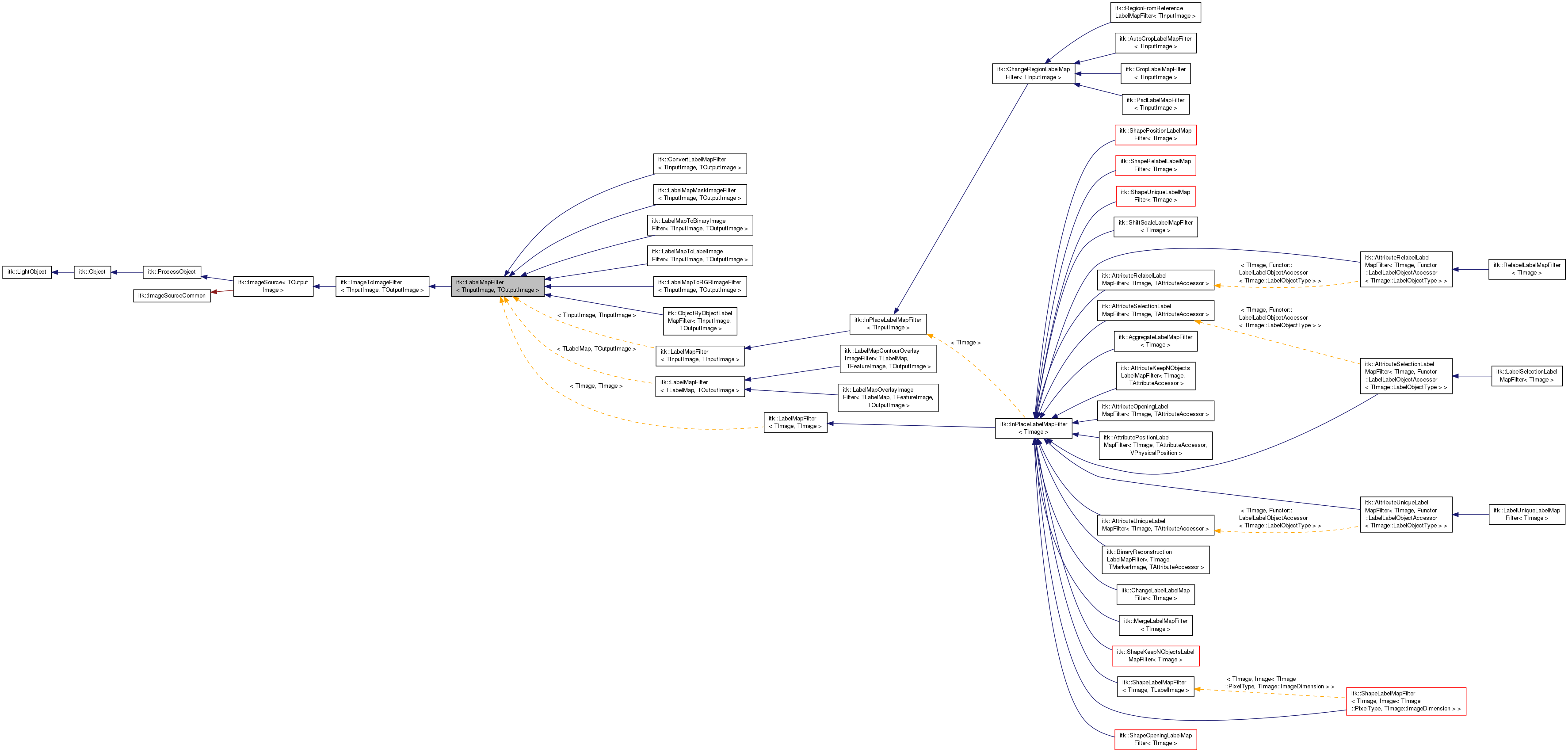 Inheritance graph
