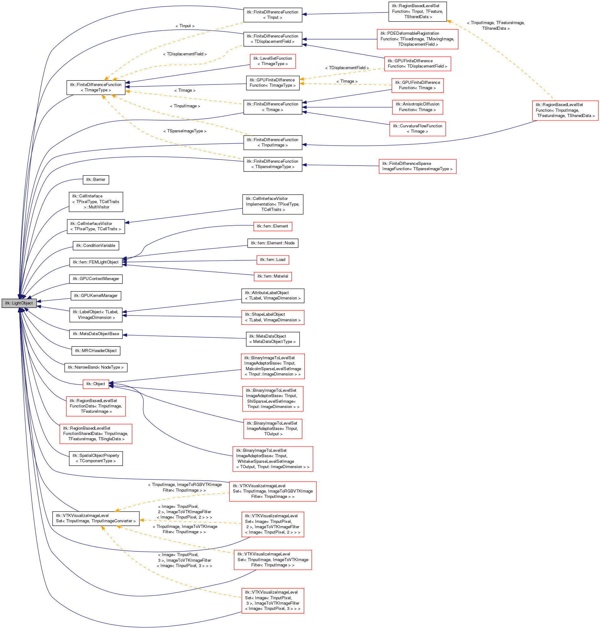 Inheritance graph