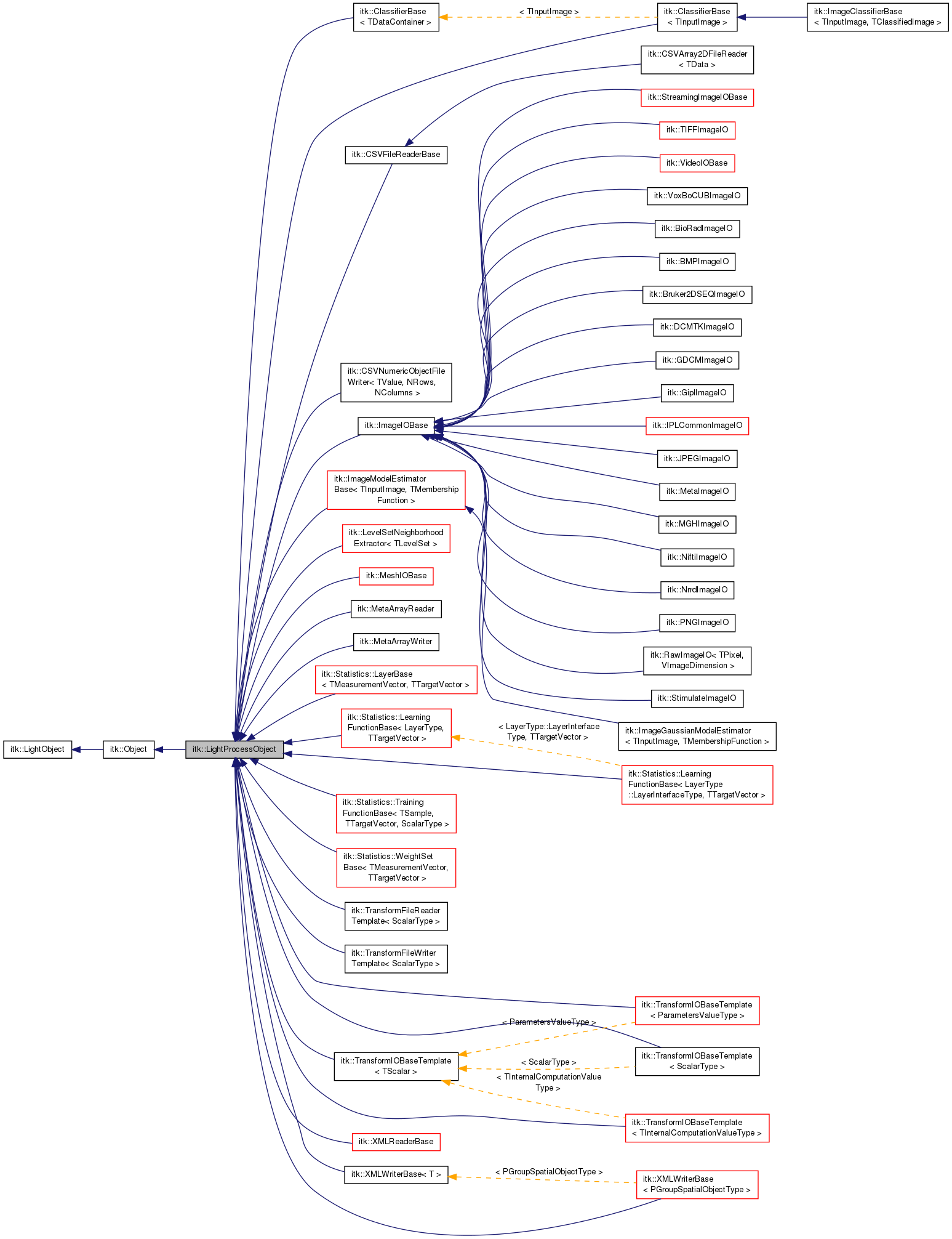 Inheritance graph
