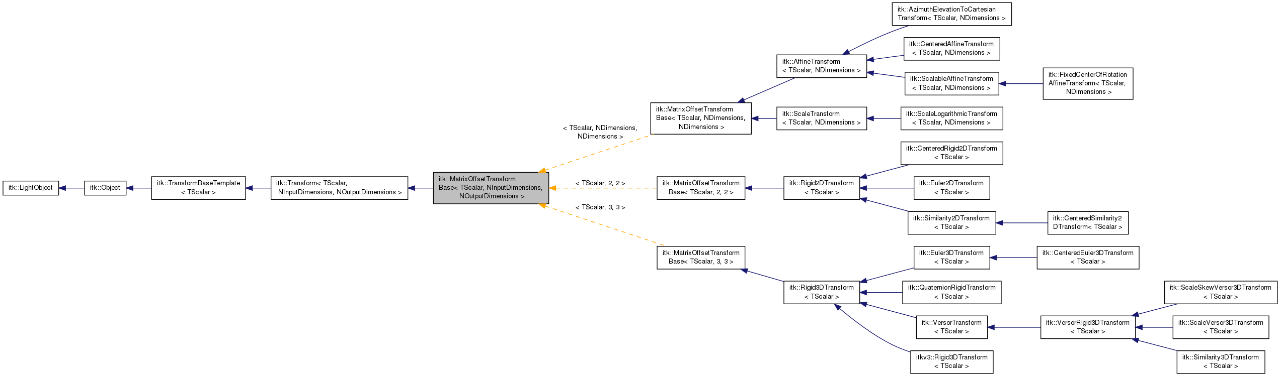Inheritance graph