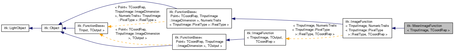 Inheritance graph