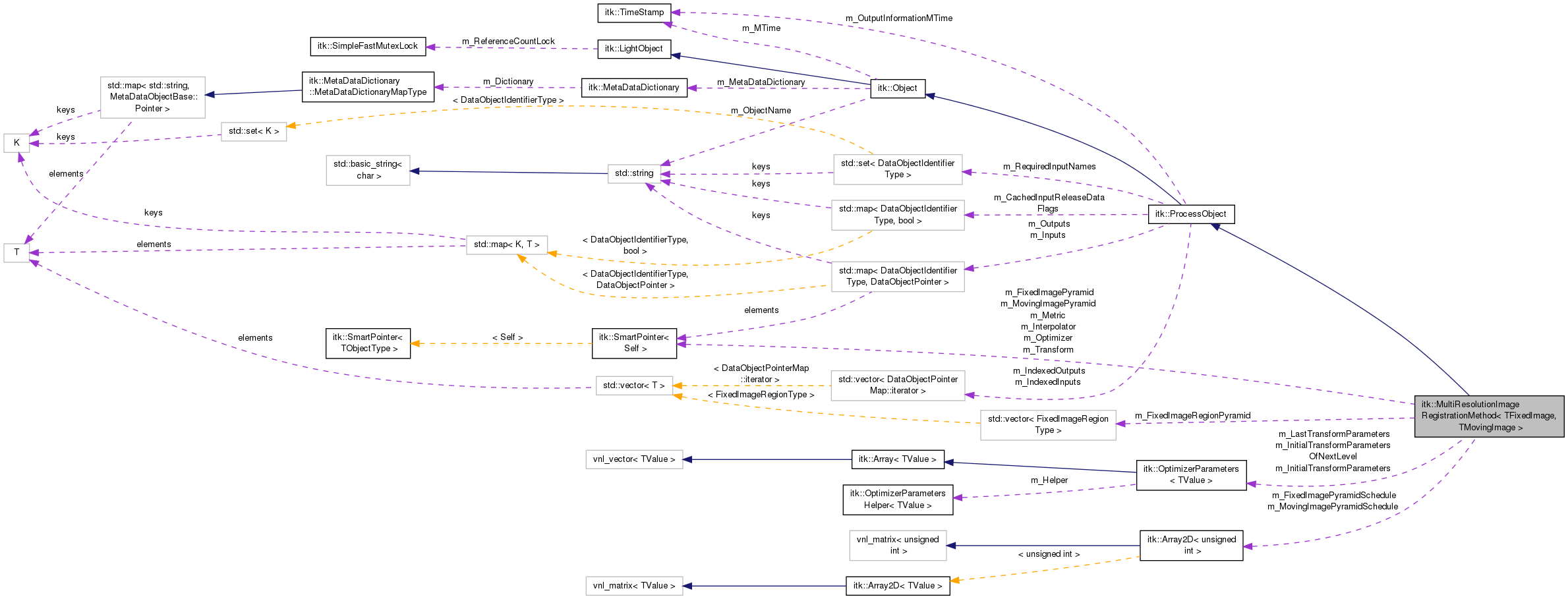 Collaboration graph