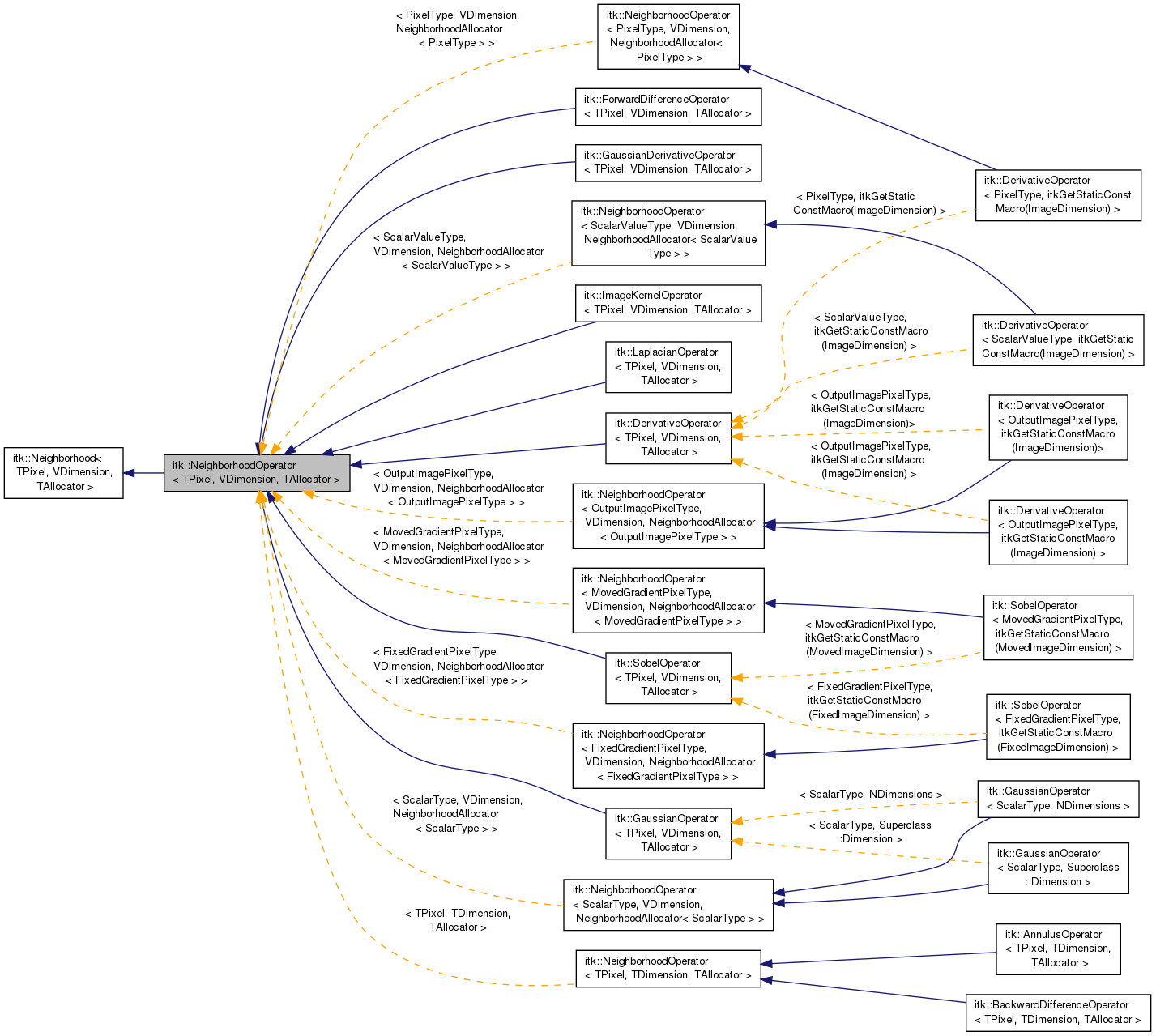 Inheritance graph