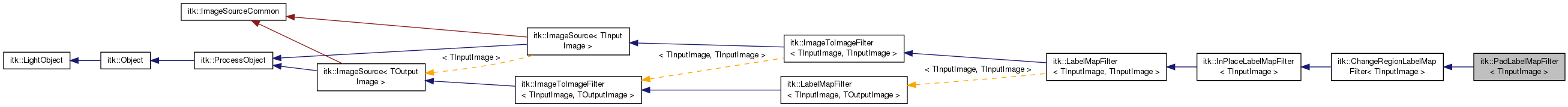Inheritance graph