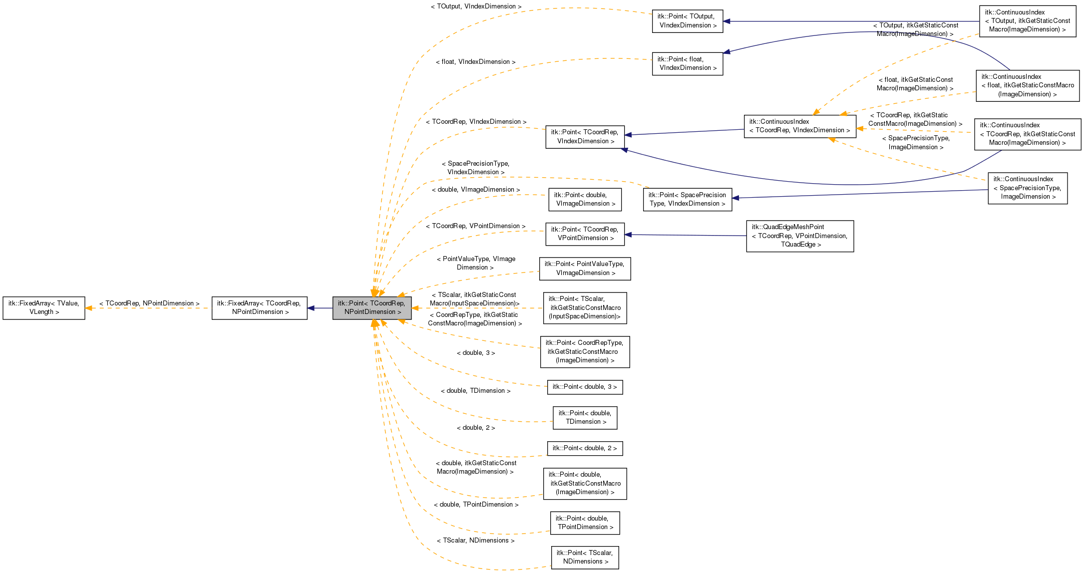 Inheritance graph