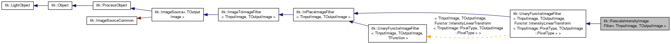 Inheritance graph