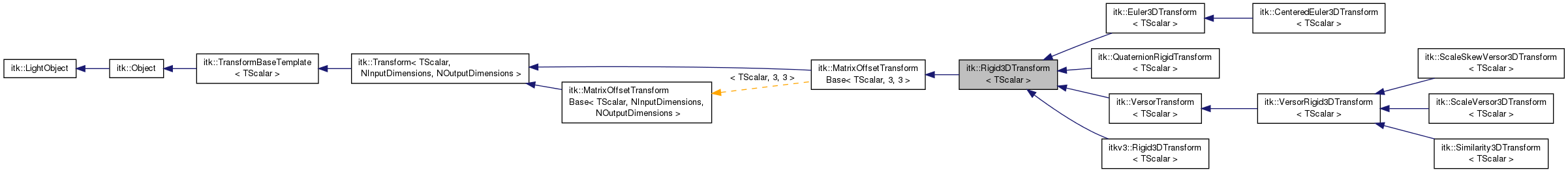 Inheritance graph