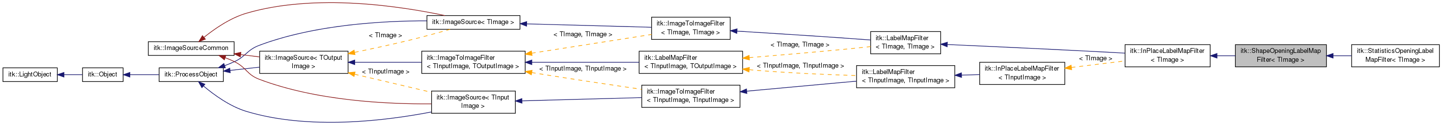 Inheritance graph