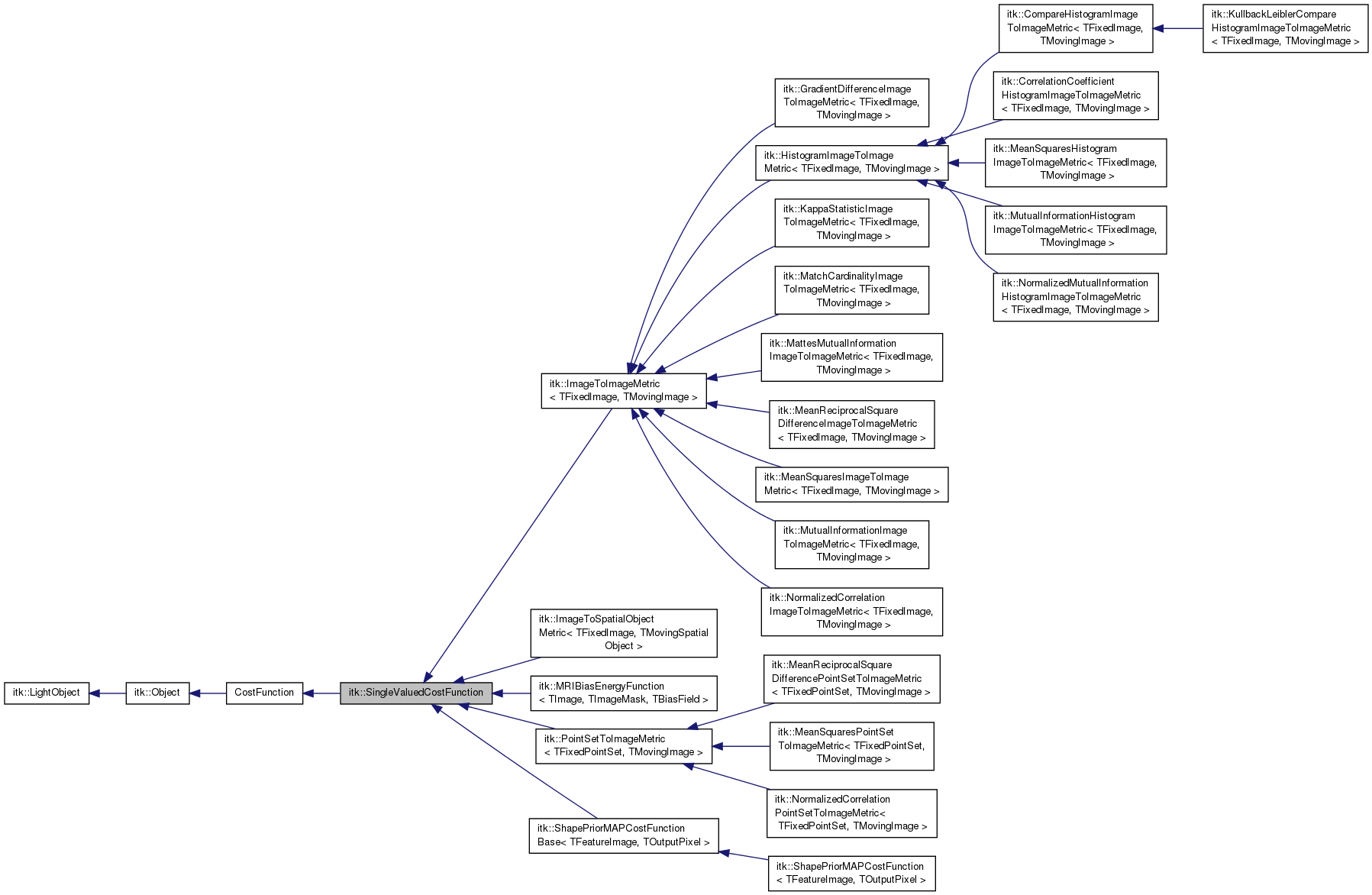 Inheritance graph