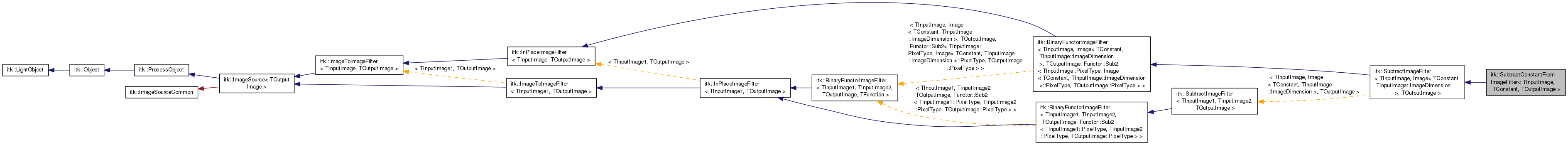 Inheritance graph