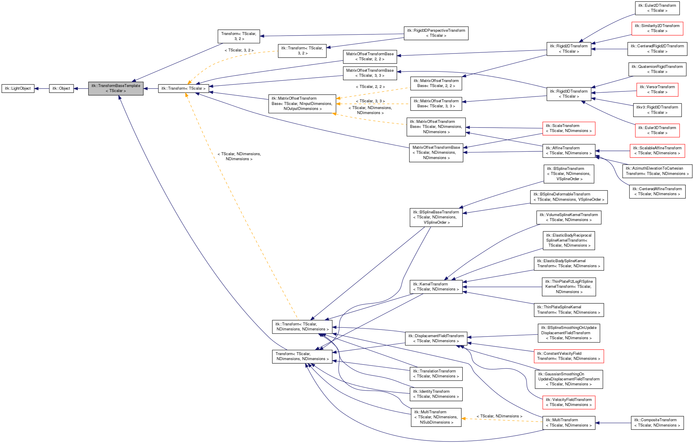 Inheritance graph