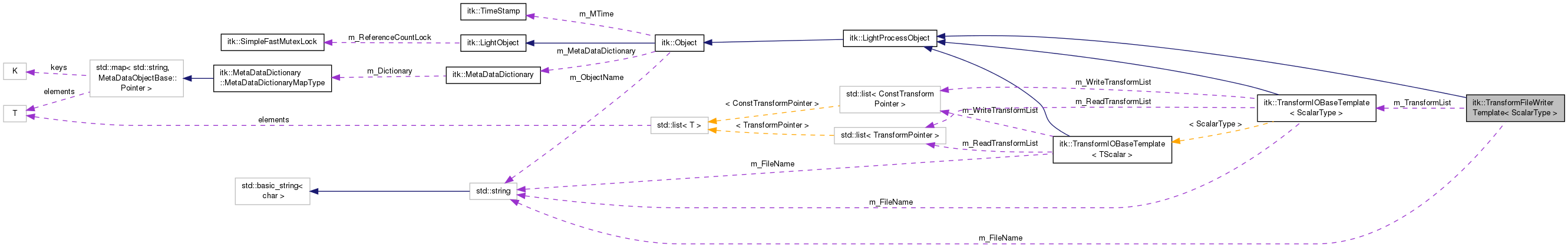 Collaboration graph