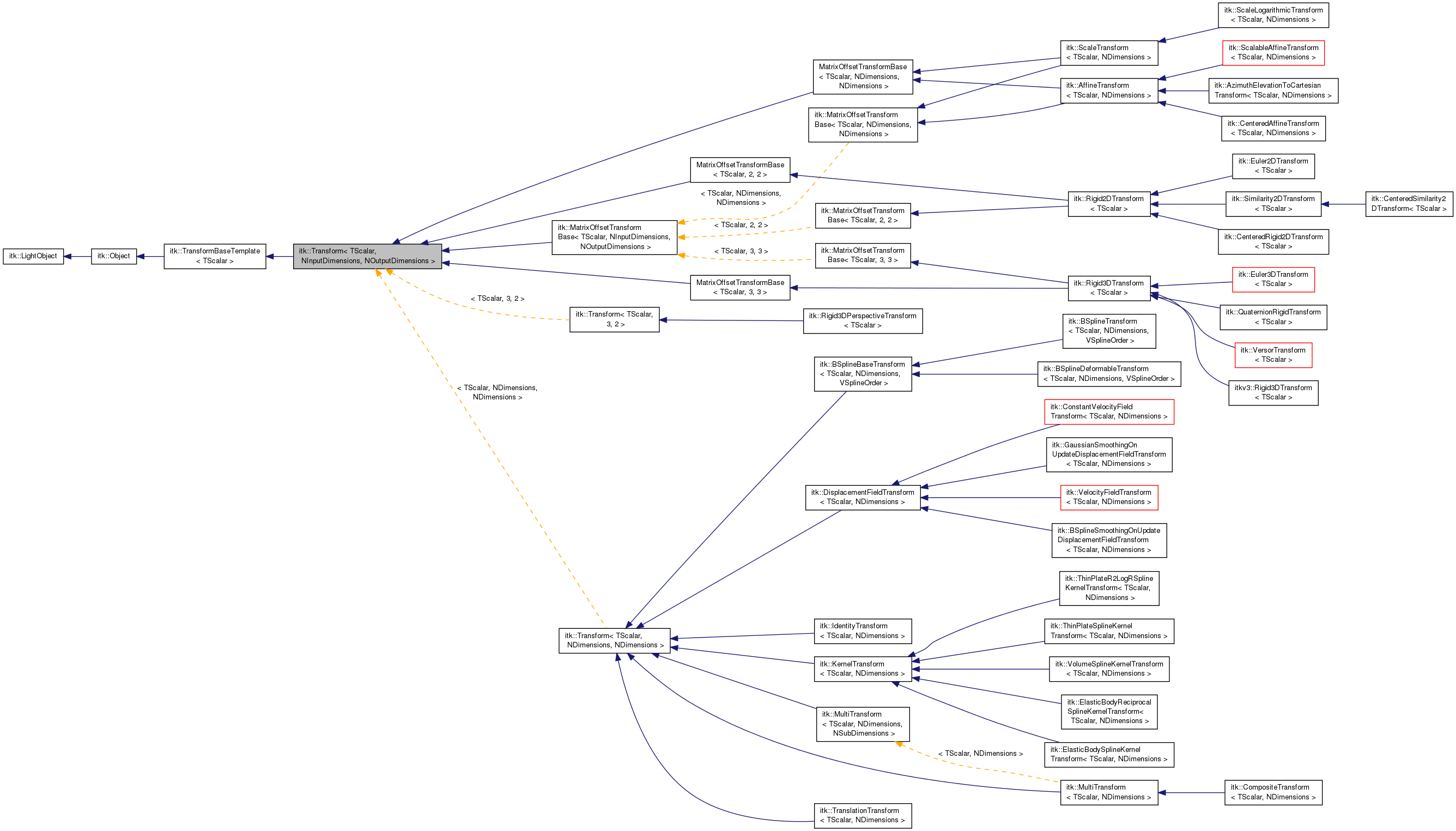 Inheritance graph