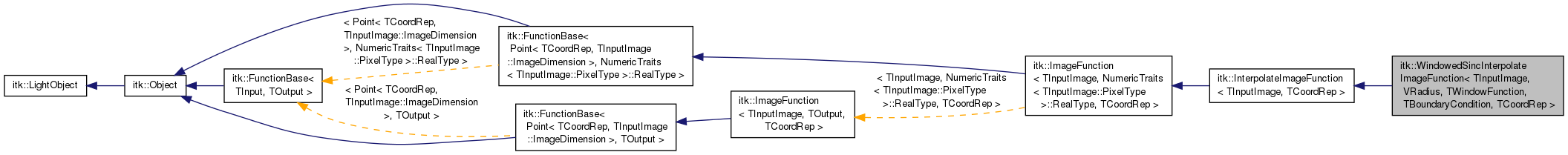 Inheritance graph