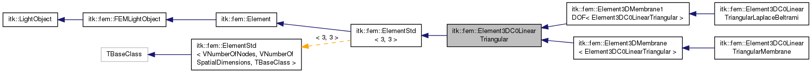 Inheritance graph