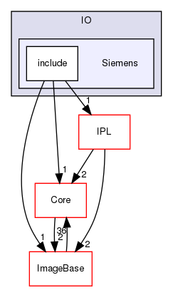 Siemens