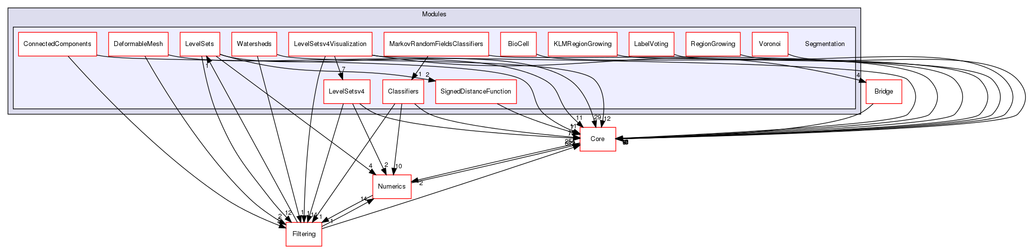 Segmentation