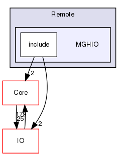 MGHIO