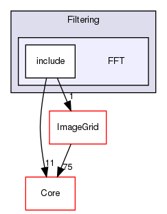 FFT