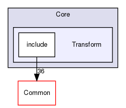 Transform