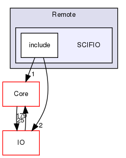 SCIFIO
