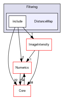 DistanceMap