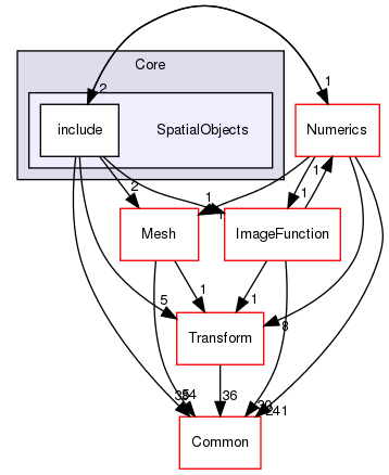 SpatialObjects