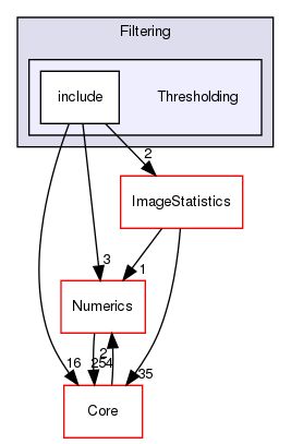 Thresholding