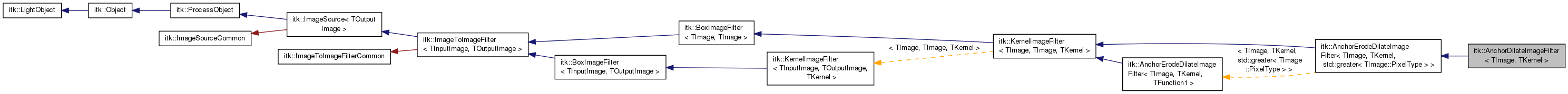 Inheritance graph