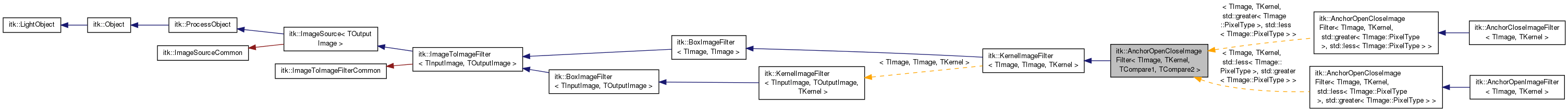 Inheritance graph