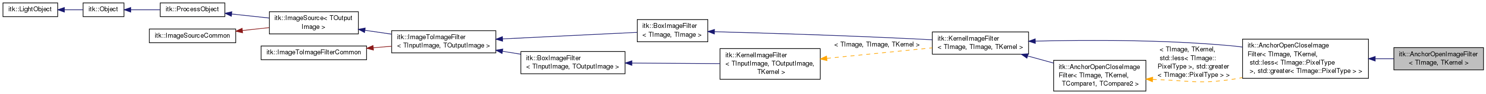 Inheritance graph