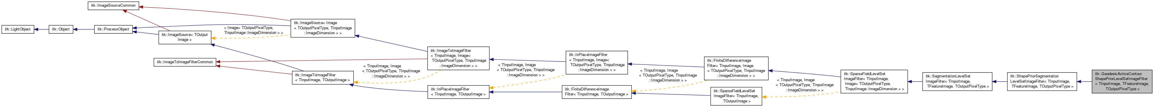 Inheritance graph