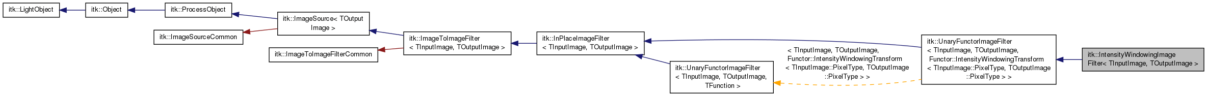 Inheritance graph