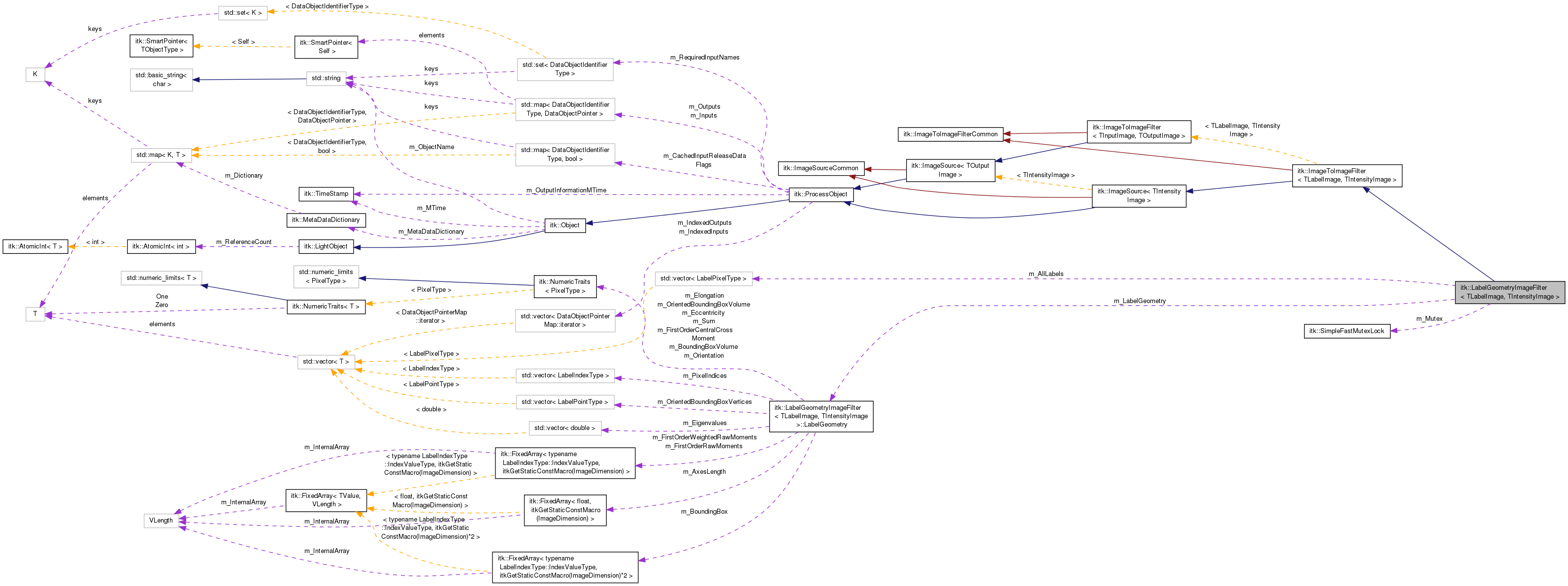 Collaboration graph
