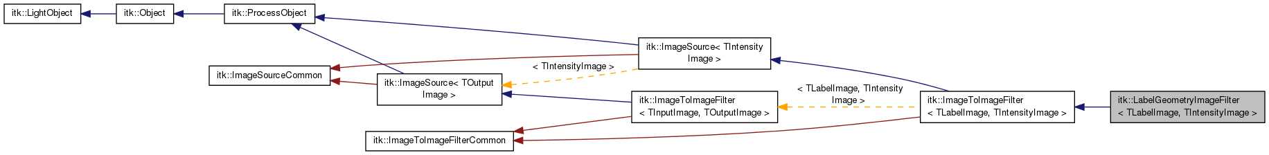 Inheritance graph
