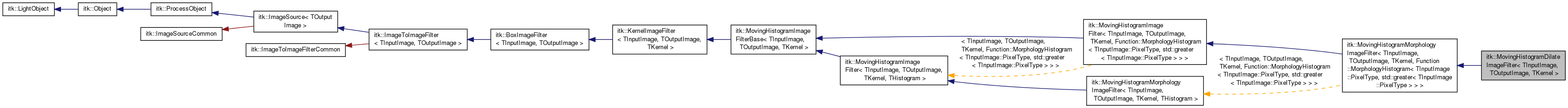 Inheritance graph